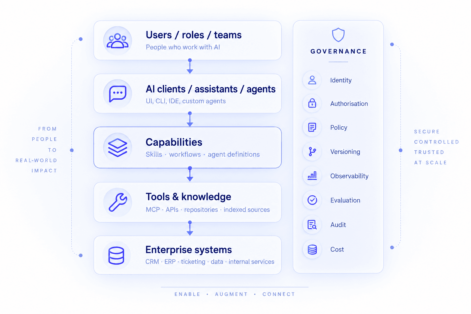 Capability architecture: users work through AI clients and agents, which draw on a governed capability layer and reach enterprise systems through managed MCP and integration layers, under organisation-wide governance