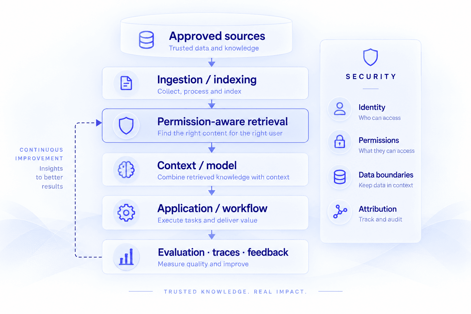 AI pipeline: approved sources are ingested and indexed, retrieved with permission awareness into model context, applied in workflows, and evaluated with traces and feedback — under cross-cutting security