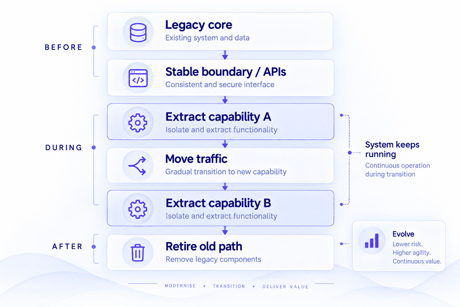 Incremental modernisation: a stable API boundary around the legacy core, capabilities extracted one at a time with traffic moved gradually, until the old path is retired — while the system keeps running