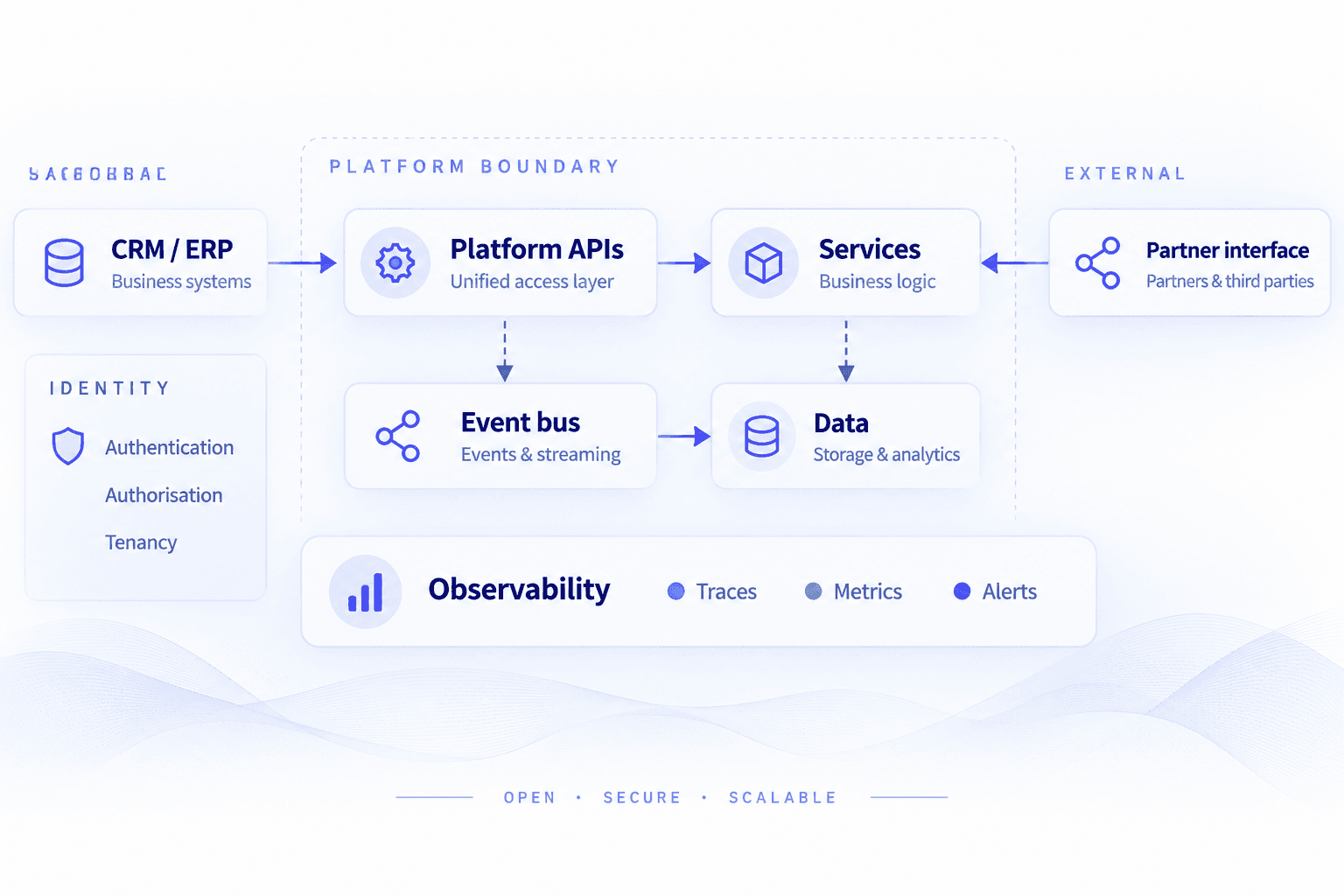 Integration topology: platform APIs and services inside an explicit boundary, event flows to data, an identity boundary, observability, and a controlled external partner interface
