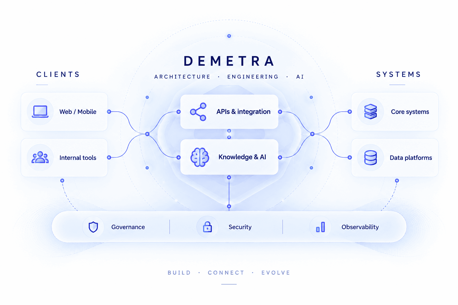 Abstract system architecture: clients connect through a service layer to enterprise systems, under shared governance